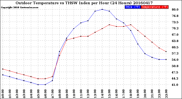 Milwaukee Weather Outdoor Temperature<br>vs THSW Index<br>per Hour<br>(24 Hours)