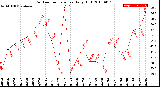 Milwaukee Weather Outdoor Temperature<br>Daily High