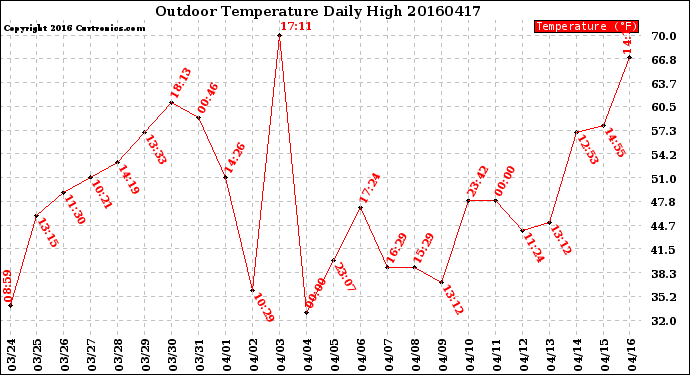 Milwaukee Weather Outdoor Temperature<br>Daily High