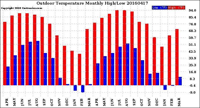 Milwaukee Weather Outdoor Temperature<br>Monthly High/Low