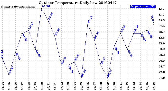 Milwaukee Weather Outdoor Temperature<br>Daily Low