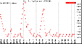 Milwaukee Weather Rain<br>By Day<br>(Inches)