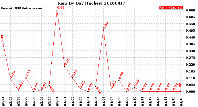 Milwaukee Weather Rain<br>By Day<br>(Inches)