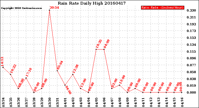 Milwaukee Weather Rain Rate<br>Daily High