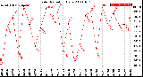 Milwaukee Weather Solar Radiation<br>Daily