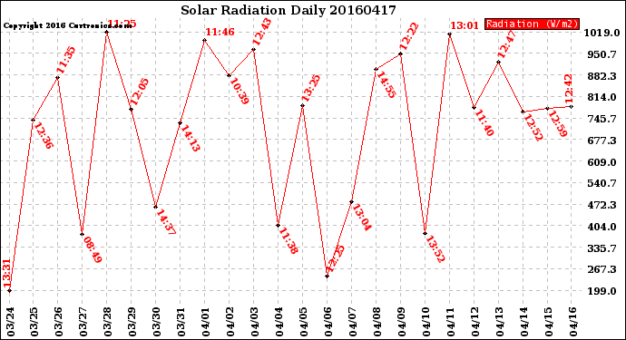 Milwaukee Weather Solar Radiation<br>Daily