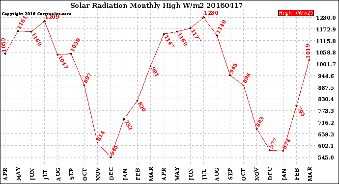 Milwaukee Weather Solar Radiation<br>Monthly High W/m2