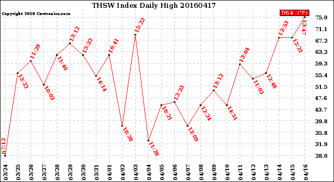 Milwaukee Weather THSW Index<br>Daily High