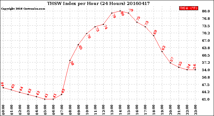 Milwaukee Weather THSW Index<br>per Hour<br>(24 Hours)