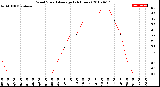 Milwaukee Weather Wind Speed<br>Average<br>(24 Hours)