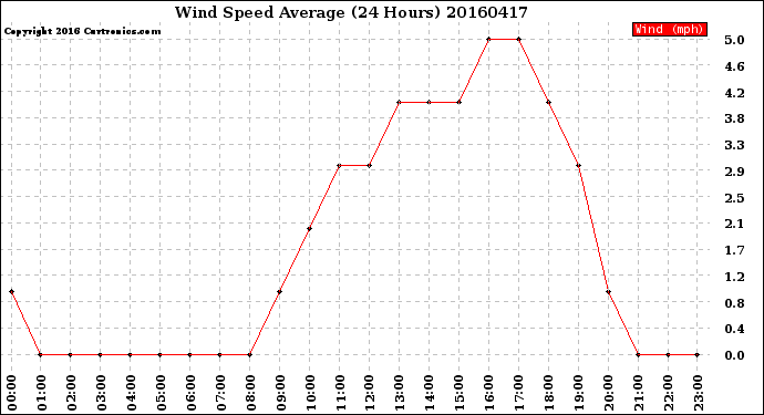 Milwaukee Weather Wind Speed<br>Average<br>(24 Hours)