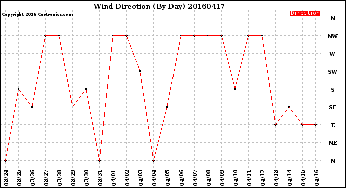 Milwaukee Weather Wind Direction<br>(By Day)