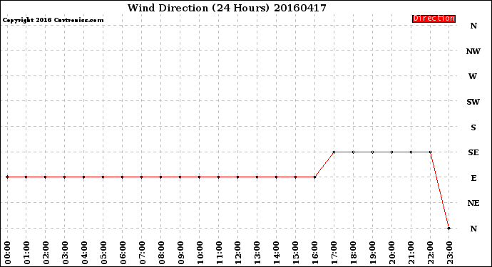 Milwaukee Weather Wind Direction<br>(24 Hours)