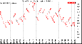 Milwaukee Weather Wind Speed<br>Daily High