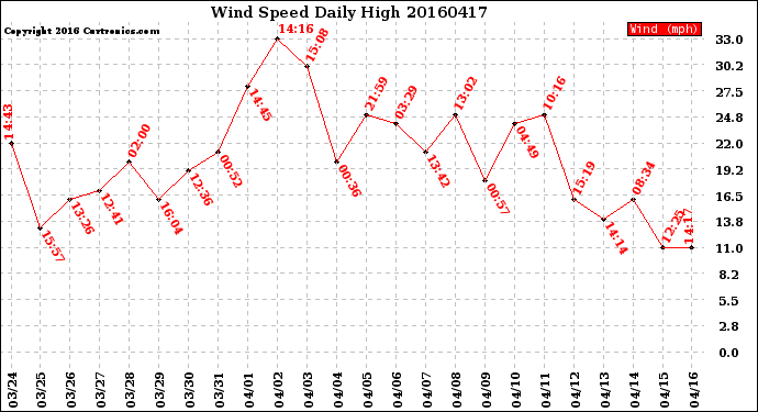 Milwaukee Weather Wind Speed<br>Daily High