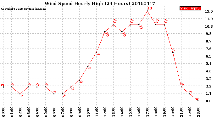 Milwaukee Weather Wind Speed<br>Hourly High<br>(24 Hours)