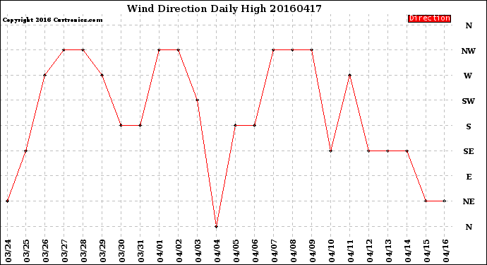 Milwaukee Weather Wind Direction<br>Daily High