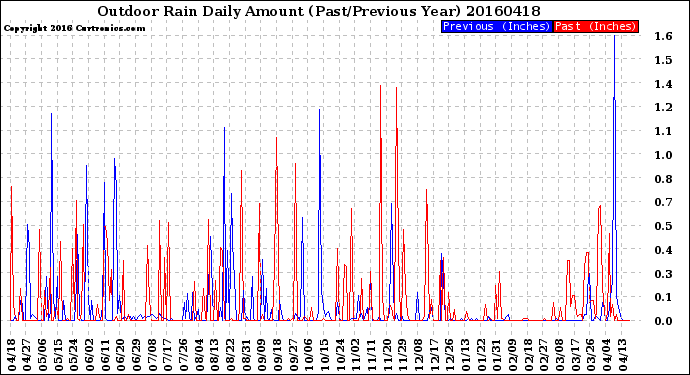 Milwaukee Weather Outdoor Rain<br>Daily Amount<br>(Past/Previous Year)