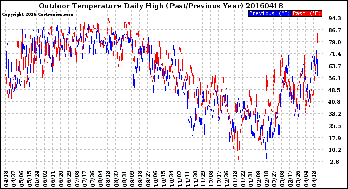 Milwaukee Weather Outdoor Temperature<br>Daily High<br>(Past/Previous Year)