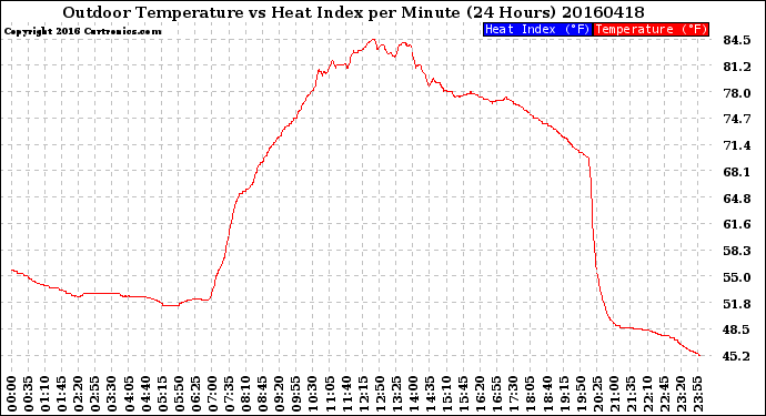 Milwaukee Weather Outdoor Temperature<br>vs Heat Index<br>per Minute<br>(24 Hours)