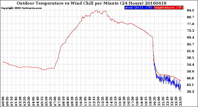 Milwaukee Weather Outdoor Temperature<br>vs Wind Chill<br>per Minute<br>(24 Hours)