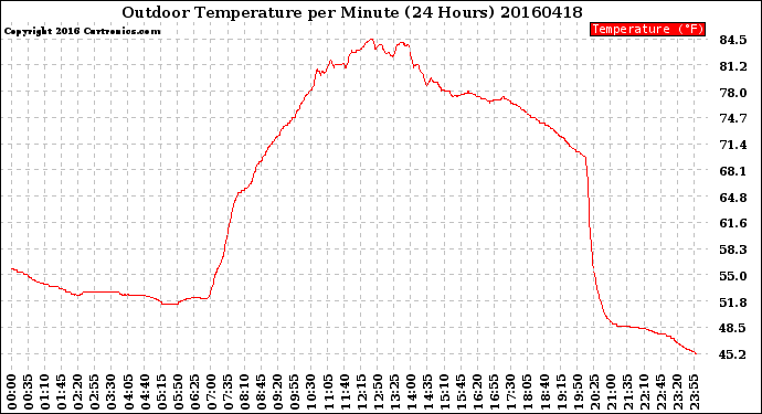 Milwaukee Weather Outdoor Temperature<br>per Minute<br>(24 Hours)