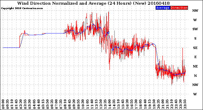 Milwaukee Weather Wind Direction<br>Normalized and Average<br>(24 Hours) (New)