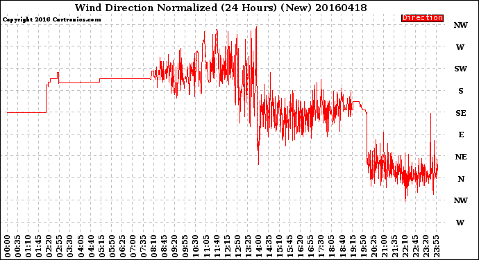 Milwaukee Weather Wind Direction<br>Normalized<br>(24 Hours) (New)