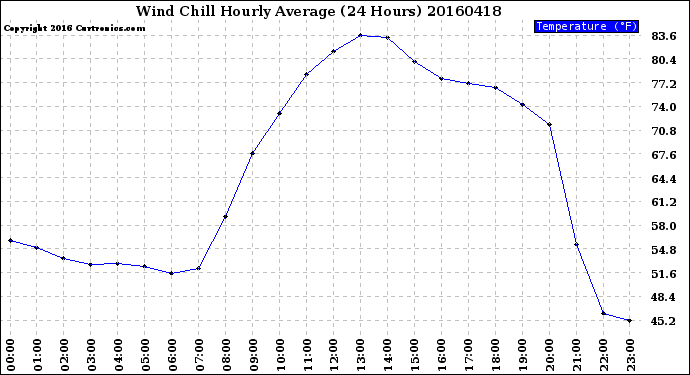 Milwaukee Weather Wind Chill<br>Hourly Average<br>(24 Hours)