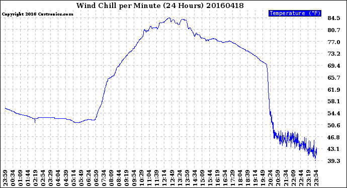 Milwaukee Weather Wind Chill<br>per Minute<br>(24 Hours)