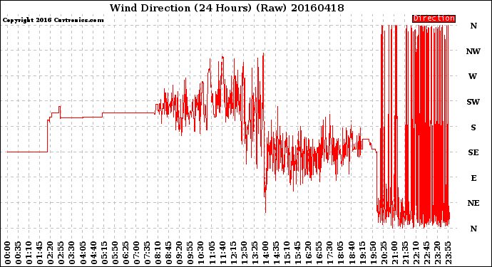 Milwaukee Weather Wind Direction<br>(24 Hours) (Raw)