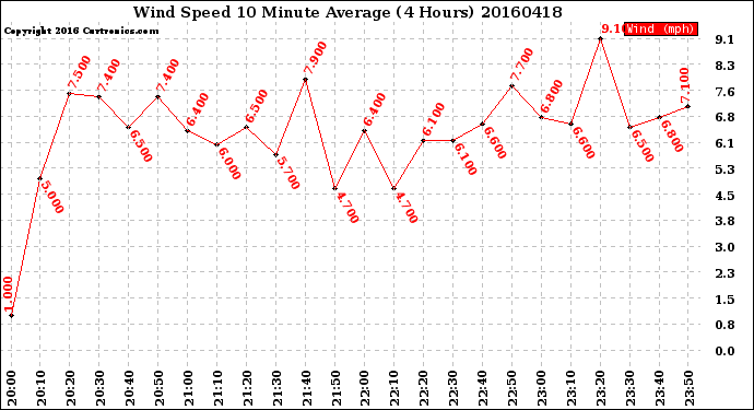 Milwaukee Weather Wind Speed<br>10 Minute Average<br>(4 Hours)