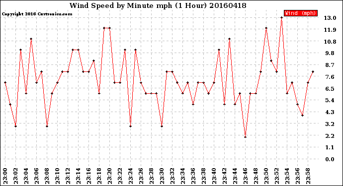 Milwaukee Weather Wind Speed<br>by Minute mph<br>(1 Hour)