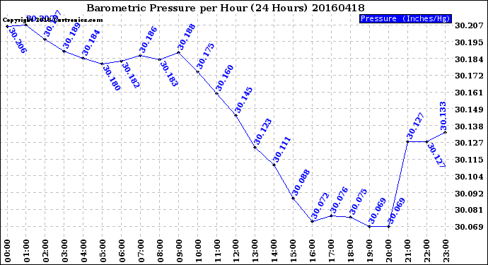 Milwaukee Weather Barometric Pressure<br>per Hour<br>(24 Hours)