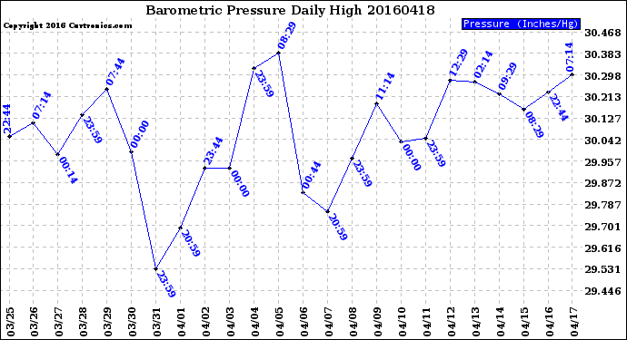 Milwaukee Weather Barometric Pressure<br>Daily High