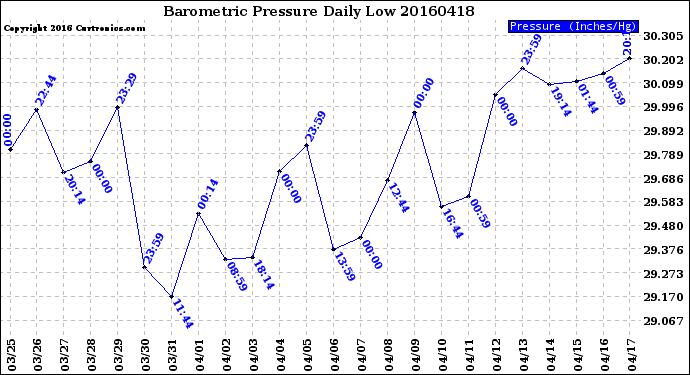 Milwaukee Weather Barometric Pressure<br>Daily Low