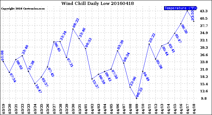 Milwaukee Weather Wind Chill<br>Daily Low