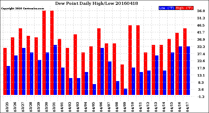 Milwaukee Weather Dew Point<br>Daily High/Low