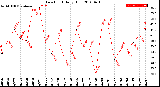 Milwaukee Weather Dew Point<br>Daily High