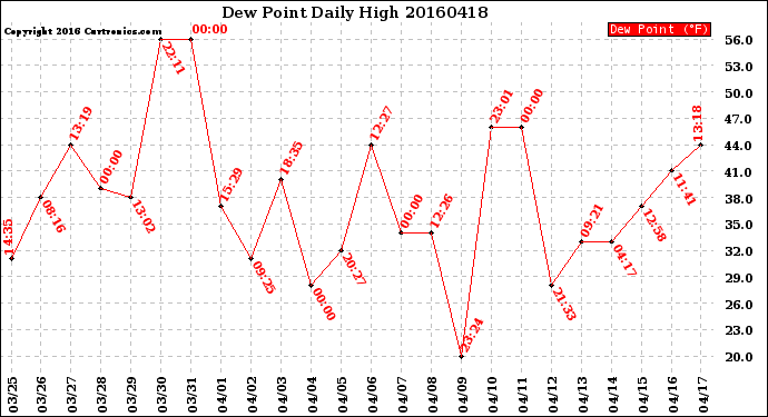 Milwaukee Weather Dew Point<br>Daily High