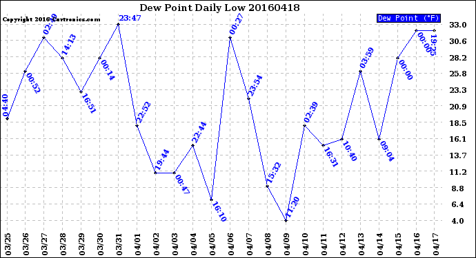 Milwaukee Weather Dew Point<br>Daily Low