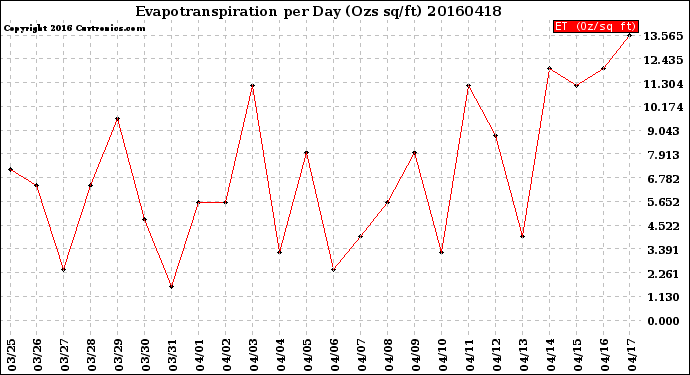 Milwaukee Weather Evapotranspiration<br>per Day (Ozs sq/ft)