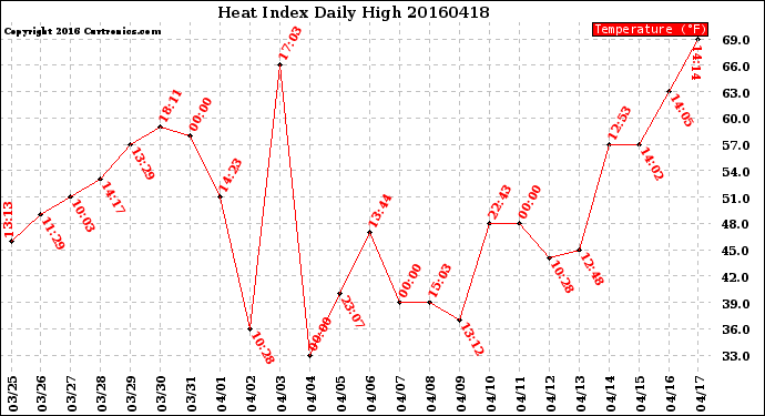 Milwaukee Weather Heat Index<br>Daily High