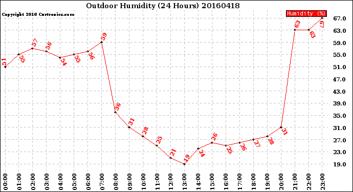 Milwaukee Weather Outdoor Humidity<br>(24 Hours)