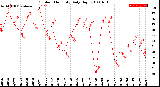 Milwaukee Weather Outdoor Humidity<br>Daily High