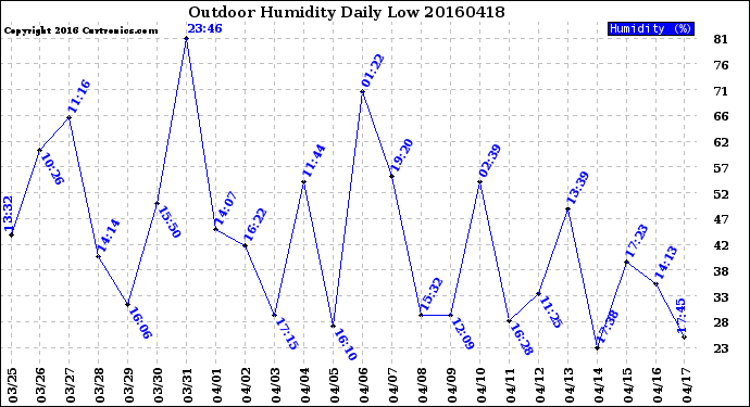 Milwaukee Weather Outdoor Humidity<br>Daily Low