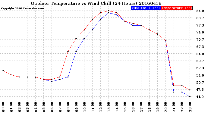 Milwaukee Weather Outdoor Temperature<br>vs Wind Chill<br>(24 Hours)