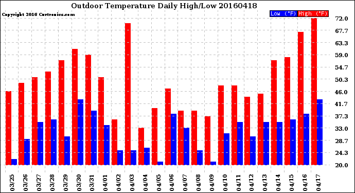 Milwaukee Weather Outdoor Temperature<br>Daily High/Low