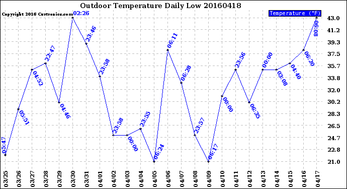 Milwaukee Weather Outdoor Temperature<br>Daily Low