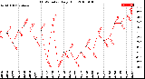 Milwaukee Weather THSW Index<br>Daily High